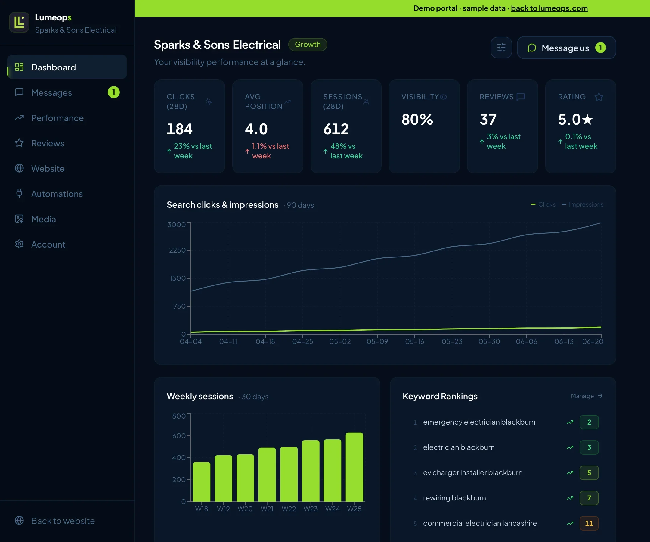 The Lumeops Client Portal dashboard showing Google clicks, average position, sessions, reviews and keyword rankings